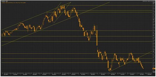 Wykres tygodniowy koszyka handlowego funta, źródło: Thomson Reuters Eikon