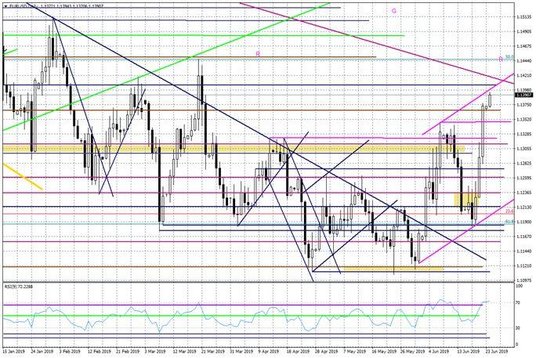 Wykres dzienny EURUSD