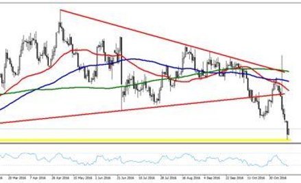 Wykres 1. EURUSD, interwał D1