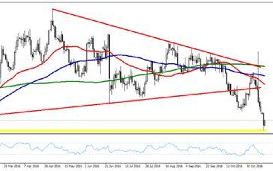 Wykres 1. EURUSD, interwał D1