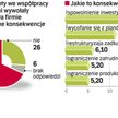 Gorsza współpraca z bankami wpływa na kondycję co czwartej firmy