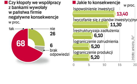 Gorsza współpraca z bankami wpływa na kondycję co czwartej firmy