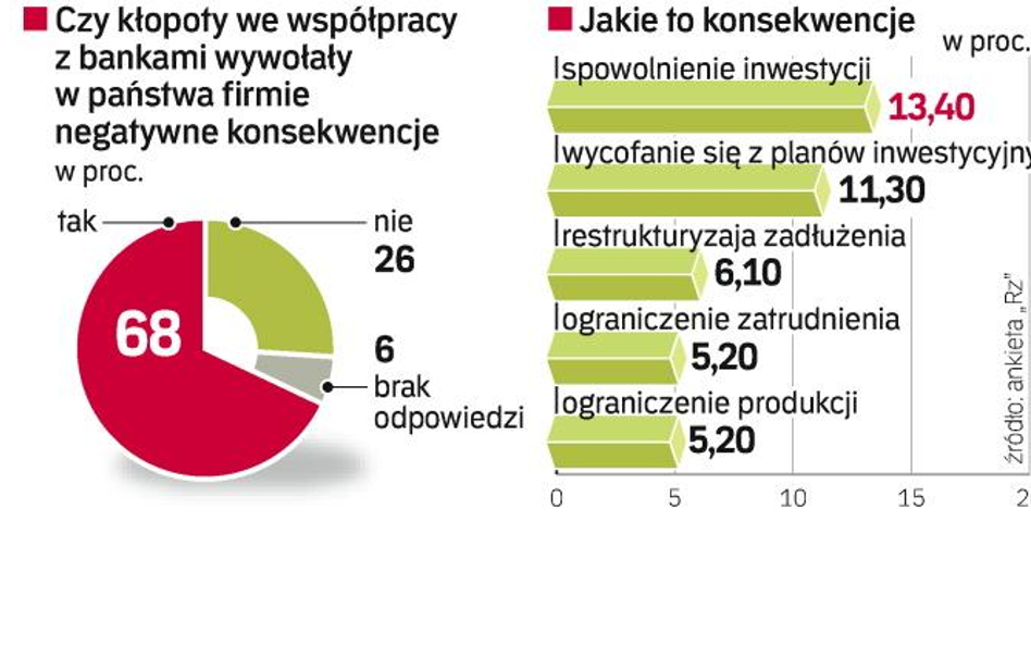 Gorsza współpraca z bankami wpływa na kondycję co czwartej firmy