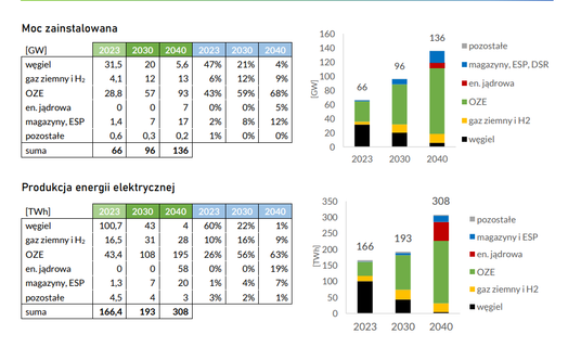 Założenia ambitniejszego scenariusza KPEiK - miks energetyczny