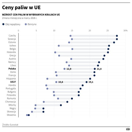 Wzrost ceny paliw w UE (zmiana miesięczna w marcu 2026 roku)