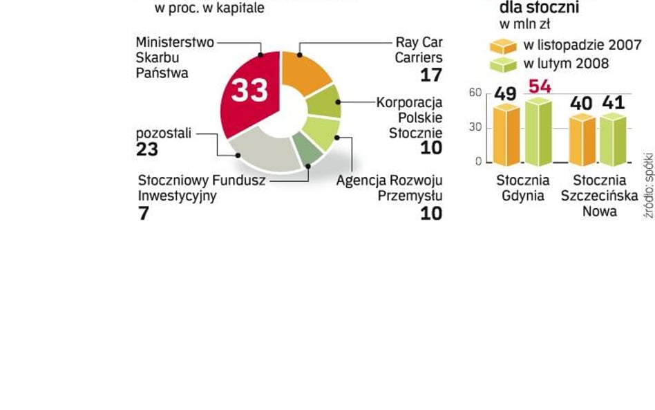 Stocznie wyciągają miliardy z budżetu