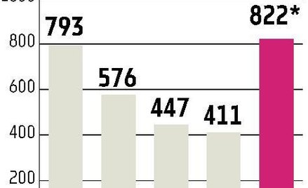 Bankructw coraz więcej