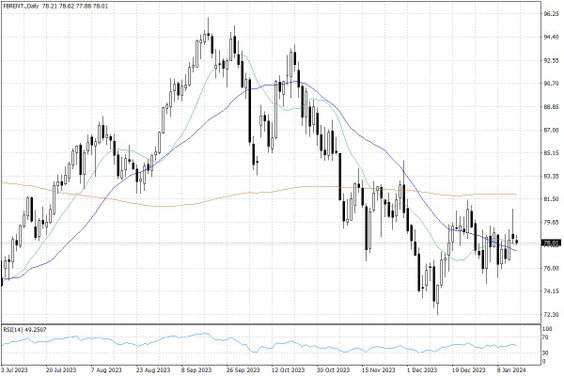 Notowania ropy naftowej Brent – dane dzienne