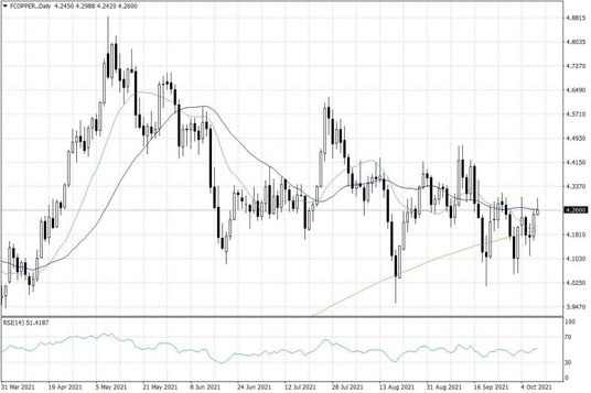 Notowania miedzi w USA – dane dzienne