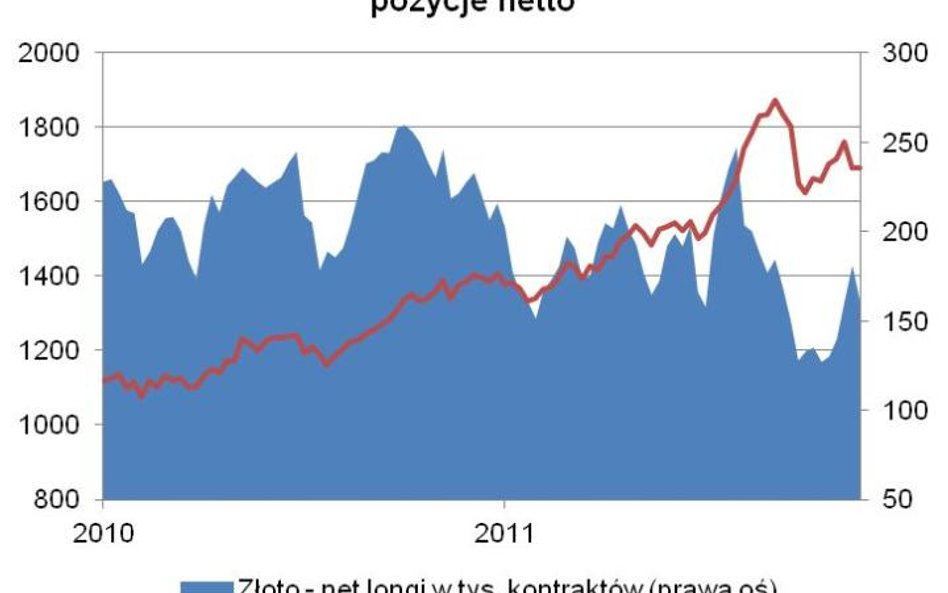 Złoto także reaguje na sytuację w Europie