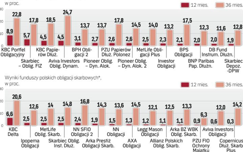 Ostatni rok nie dla wszystkich funduszy obligacyjnych był udany