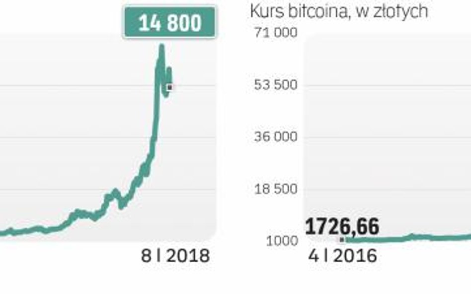 Kurs bitcoina mocno zyskiwał przez ostatnie 12 miesięcy