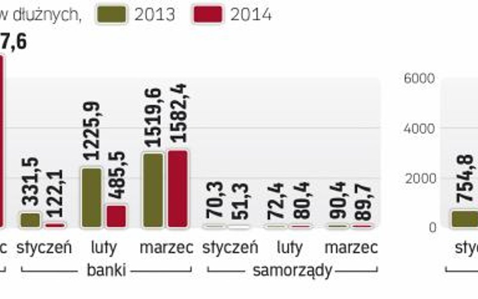 Rynek papierów dłużnych rośnie znacznie szybciej niż w ubiegłym roku