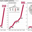 W przyszłym roku podwyżki w Sejmie, Senacie i Kancelarii Prezydenta