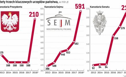 W przyszłym roku podwyżki w Sejmie, Senacie i Kancelarii Prezydenta