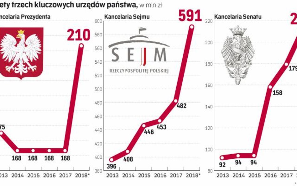 W przyszłym roku podwyżki w Sejmie, Senacie i Kancelarii Prezydenta