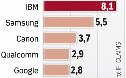 Branża IT dużo patentuje
