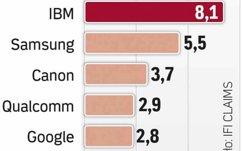 Branża IT dużo patentuje