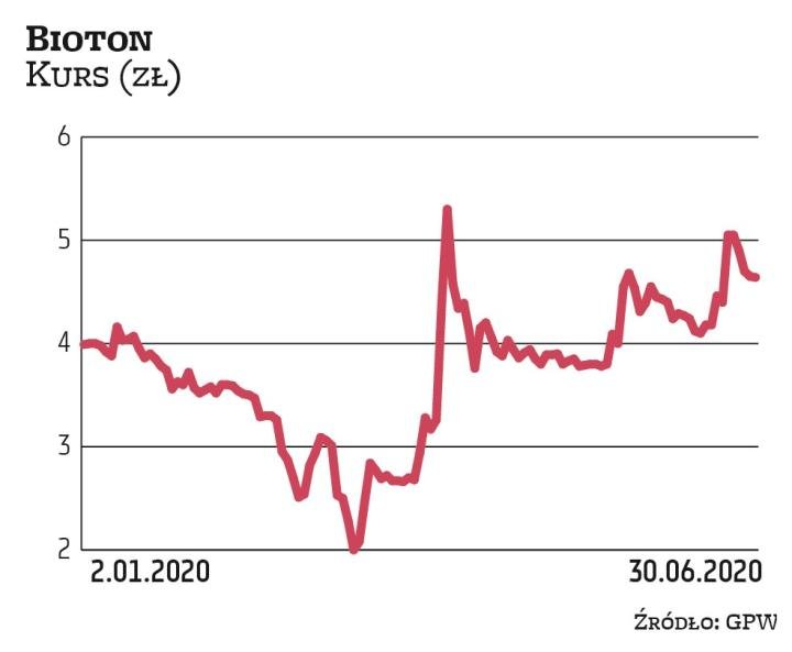 Bioton ma w indeksie WIG-leki niemal 12-proc. udział. Notowania tej spółki w okresie pandemicznych z