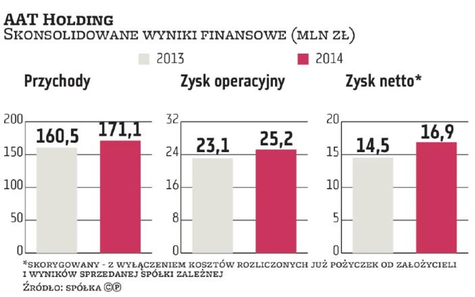 AAT Holding kusi wzrostem i dywidendami