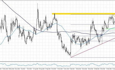 EURUSD, interwał D1
