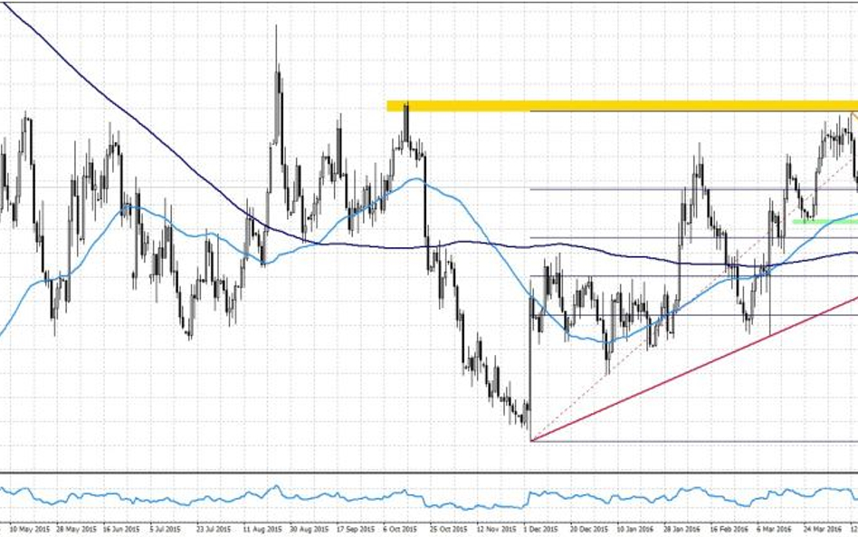 EURUSD, interwał D1