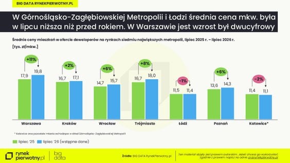 Ceny nowych mieszkań w lipcu – wstępne dane portalu Rynekpierwotny.pl