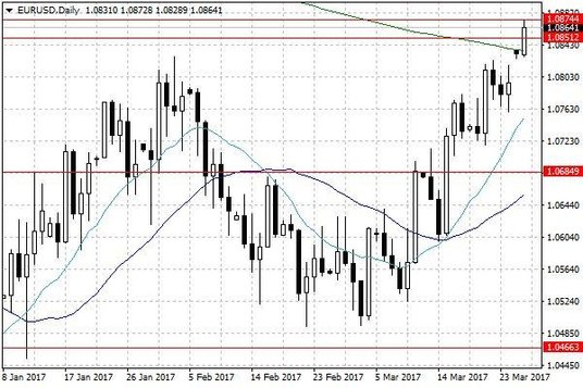 Wykres dzienny EUR/USD