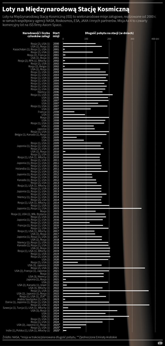 Loty na Międzynarodową Stację Kosmiczną (ISS)