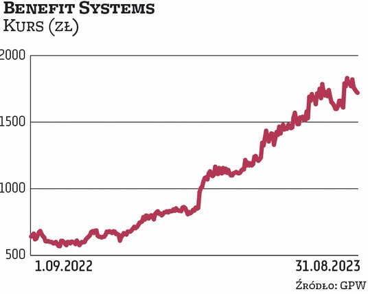 Od początku roku wycena giełdowa Benefitu Systems wzrosła ponaddwukrotnie, a kapitalizacja przekrocz