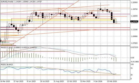 Wykres tygodniowy EURUSD