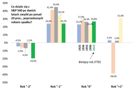Po dwóch tak mocnych latach kolejny rok był na ogół słaby, ale z ważnym wyjątkiem