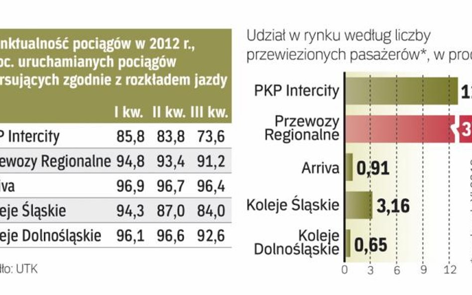 Arriva należy do najbardziej punktualnych przewoźników.