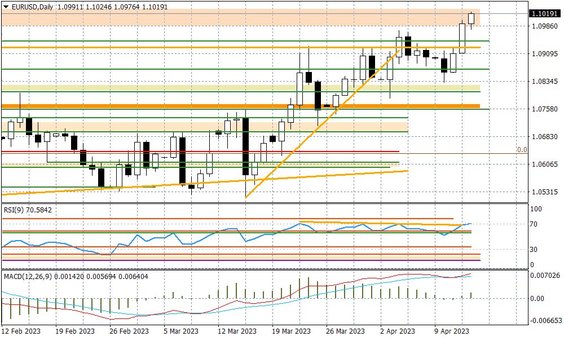 Wykres dzienny EURUSD