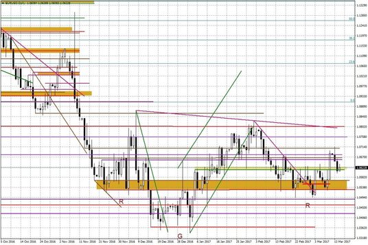 Wykres dzienny EUR/USD