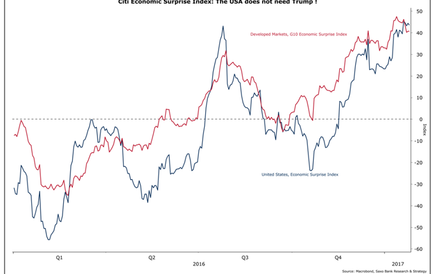 Jak wskazuje Citi Economic Surprise Index, najnowsze dane są znacznie lepsze niż wcześniejsze progno