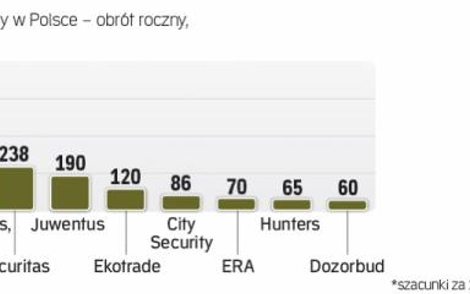 Na rozdrobnionym rynku działa łącznie aż 2,5 tys. firm