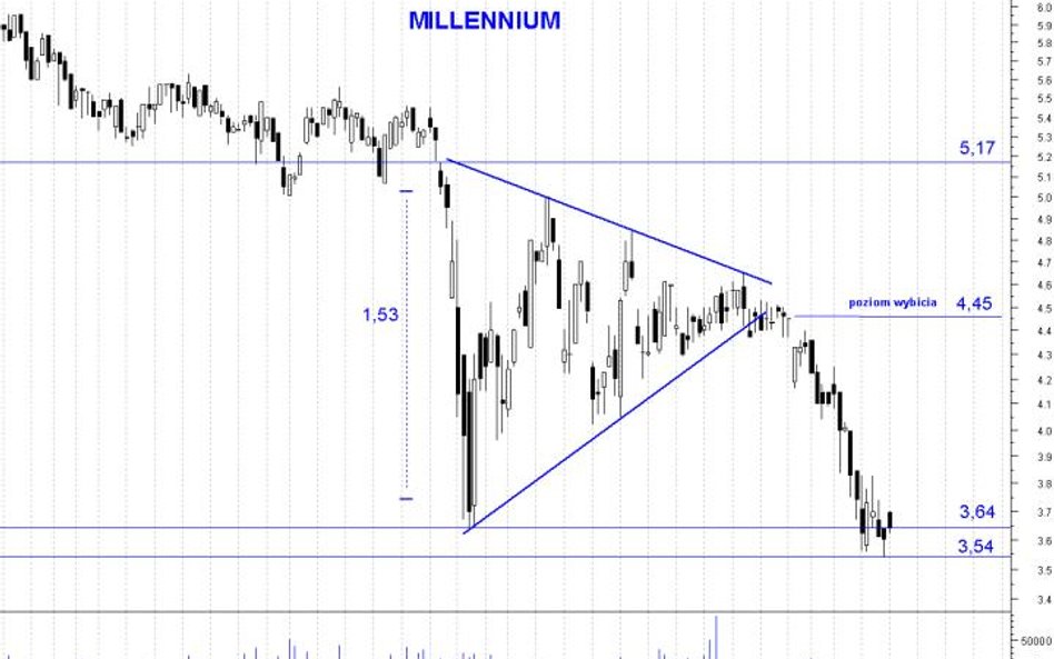 Millennium: kurs przy ważnym wsparciu