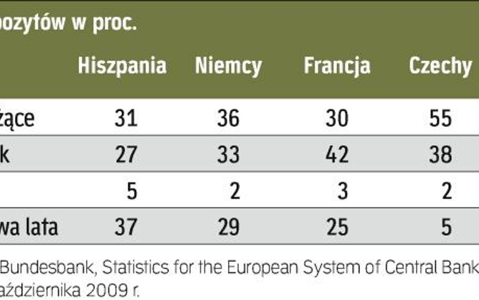 Długoterminowe lokaty dominują na zachodzie Europy. W naszym regionie prym wiodą bieżące depozyty.