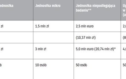 Uproszczenia dla trzech grup