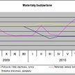 ceny materiałów budowlanych