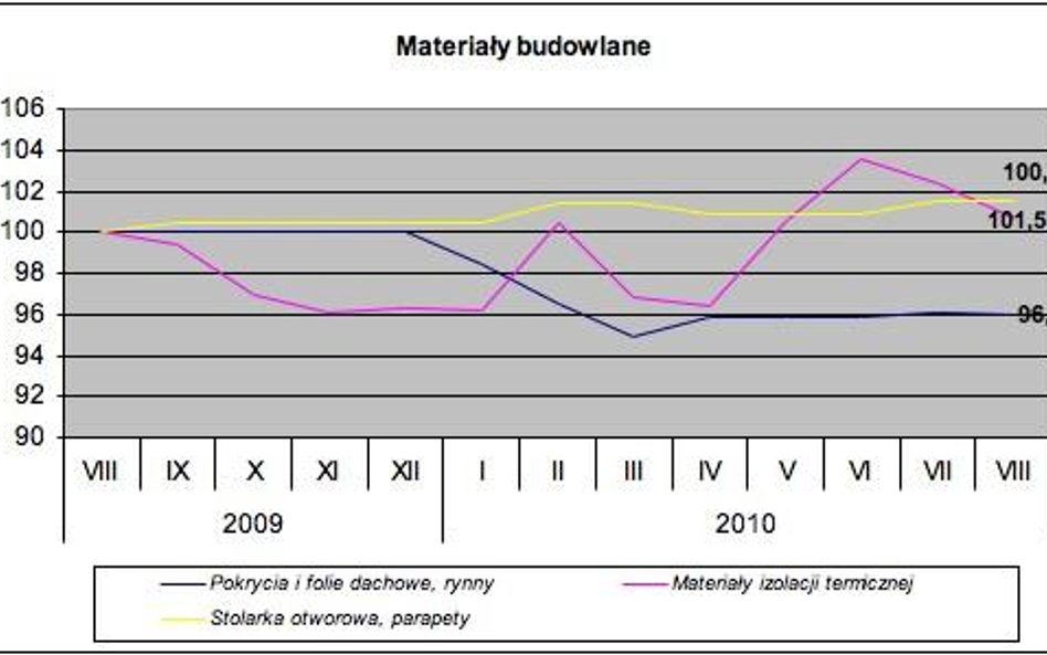 ceny materiałów budowlanych