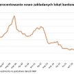 Oprocentowanie lokat najniżej w historii