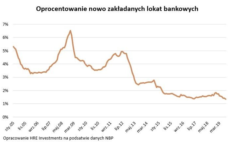 Oprocentowanie lokat najniżej w historii