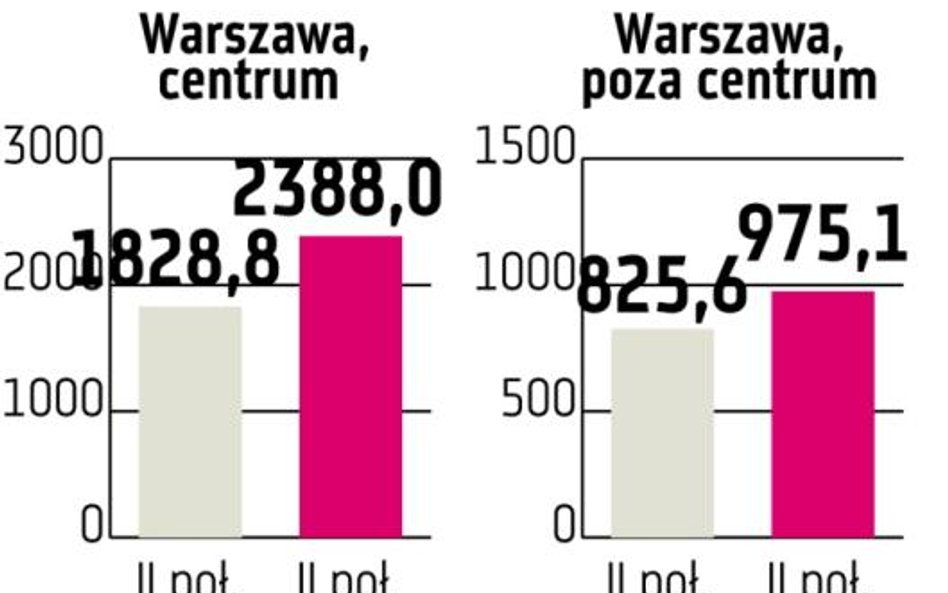 To będzie gorący rok na rynku gruntów