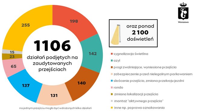 Działania podjęte na przejściach dla pieszych w celu poprawy bezpieczeństwa