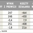 Wyniki ING Banku Śląskiego (mln zł)