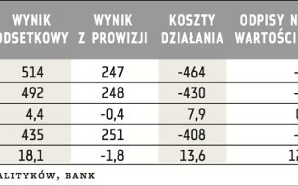 Wyniki ING Banku Śląskiego (mln zł)