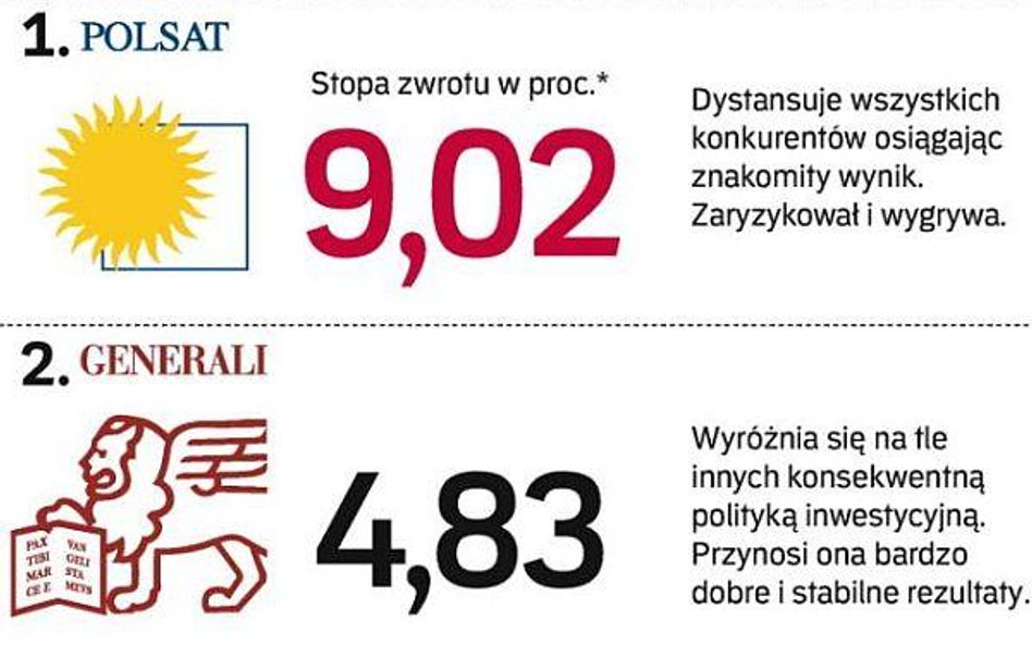 Polsat zdecydowanie pokonał konkurentów