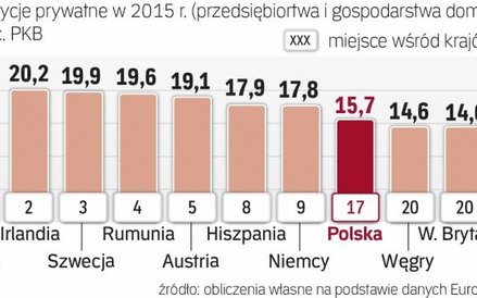 Polska inwestuje o 1/4 mniej niż Belgia
